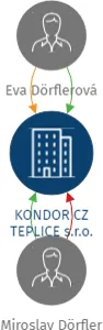 KONDOR CZ TEPLICE s.r.o., IČO: 27354733: vizualizace vztahů osob a společností