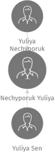 Nechyporuk Yuliya, IČO: 27399761: vizualizace vztahů osob a společností