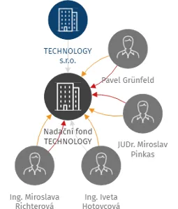 Nadační fond TECHNOLOGY, IČO: 27336085: vizualizace vztahů osob a společností