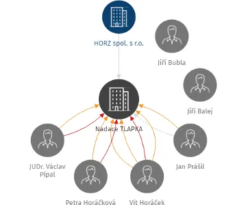 Nadace TLAPKA, IČO: 27352200: vizualizace vztahů osob a společností