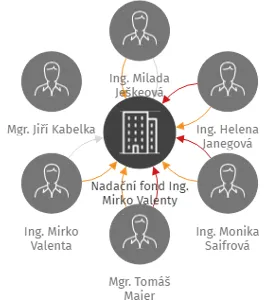 Nadační fond Ing. Mirko Valenty, IČO: 27338835: vizualizace vztahů osob a společností