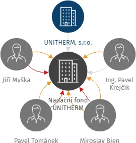 Nadační fond UNITHERM, IČO: 27358534: vizualizace vztahů osob a společností