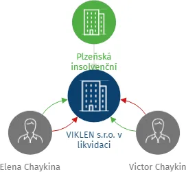 VIKLEN s.r.o. v likvidaci, IČO: 27300617: vizualizace vztahů osob a společností