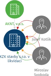 KZK stavby s.r.o. v likvidaci, IČO: 27300927: vizualizace vztahů osob a společností