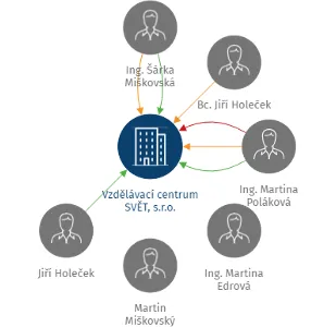 Vzdělávací centrum SVĚT, s.r.o., IČO: 27301028: vizualizace vztahů osob a společností