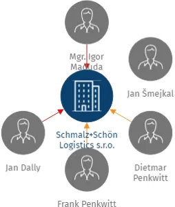 Schmalz+Schön Logistics s.r.o., IČO: 27302954: vizualizace vztahů osob a společností