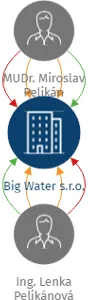 Big Water s.r.o., IČO: 27304086: vizualizace vztahů osob a společností