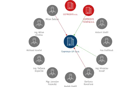 Coprosys-LVI s.r.o., IČO: 27304230: vizualizace vztahů osob a společností