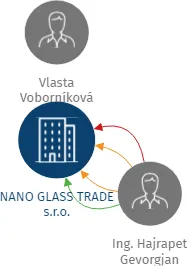 NANO GLASS TRADE s.r.o., IČO: 27305333: vizualizace vztahů osob a společností