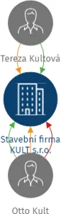 Vizualizace vztahů osob a společností - Stavební firma KULT s.r.o.