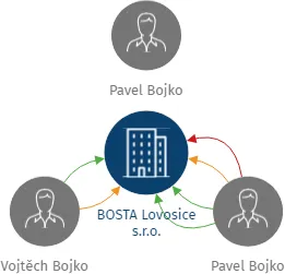 BOSTA Lovosice s.r.o., IČO: 27308278: vizualizace vztahů osob a společností