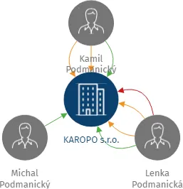 KAROPO s.r.o., IČO: 27308740: vizualizace vztahů osob a společností
