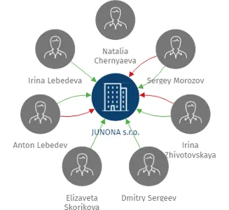 JUNONA s.r.o., IČO: 27311210: vizualizace vztahů osob a společností