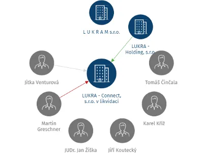 LUKRA - Connect, s.r.o. v likvidaci, IČO: 27311376: vizualizace vztahů osob a společností