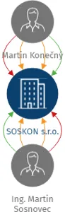 SOSKON s.r.o., IČO: 27312119: vizualizace vztahů osob a společností