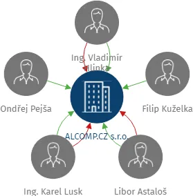 ALCOMP.CZ s.r.o., IČO: 27312241: vizualizace vztahů osob a společností