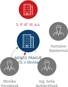 NEWCO PRAGUE s.r.o. v likvidaci, IČO: 27313646: vizualizace vztahů osob a společností