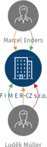 F I M E R-CZ s.r.o., IČO: 27314341: vizualizace vztahů osob a společností