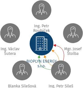 BIOPLYN ENERGY s.r.o., IČO: 27314413: vizualizace vztahů osob a společností