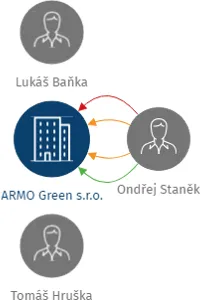 ARMO Green s.r.o., IČO: 27316866: vizualizace vztahů osob a společností
