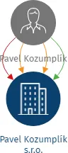 Pavel Kozumplík s.r.o., IČO: 27317706: vizualizace vztahů osob a společností