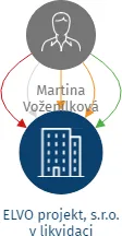 ELVO projekt, s.r.o. v likvidaci, IČO: 27318281: vizualizace vztahů osob a společností
