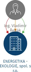 ENERGETIKA - EKOLOGIE, spol. s r.o., IČO: 27319121: vizualizace vztahů osob a společností