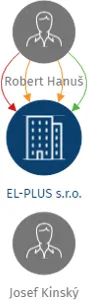 EL-PLUS s.r.o., IČO: 27321088: vizualizace vztahů osob a společností