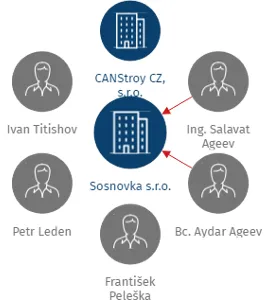 Sosnovka s.r.o., IČO: 27321118: vizualizace vztahů osob a společností