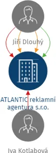 ATLANTIC reklamní agentura s.r.o., IČO: 27321134: vizualizace vztahů osob a společností