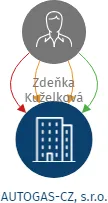AUTOGAS-CZ, s.r.o., IČO: 27322068: vizualizace vztahů osob a společností