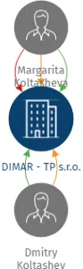 DIMAR - TP s.r.o., IČO: 27322360: vizualizace vztahů osob a společností