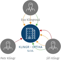 KLINGR - OPTIKA s.r.o., IČO: 27323471: vizualizace vztahů osob a společností