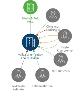 Valjaz Green Valley s.r.o. v likvidaci, IČO: 27326756: vizualizace vztahů osob a společností