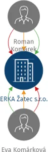 ERKA Žatec s.r.o., IČO: 27326764: vizualizace vztahů osob a společností