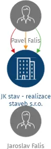 JK stav - realizace staveb s.r.o., IČO: 27328121: vizualizace vztahů osob a společností