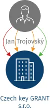 Czech key GRANT s.r.o., IČO: 27328198: vizualizace vztahů osob a společností
