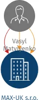 MAX-UK s.r.o., IČO: 27328201: vizualizace vztahů osob a společností