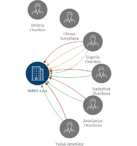 FARES s.r.o., IČO: 27328767: vizualizace vztahů osob a společností