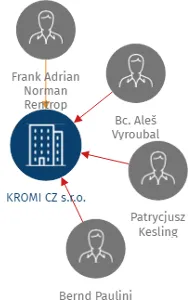 KROMI CZ s.r.o., IČO: 27333833: vizualizace vztahů osob a společností