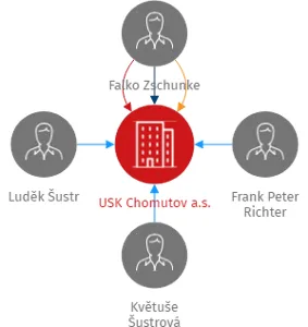 USK Chomutov a.s., IČO: 27334937: vizualizace vztahů osob a společností