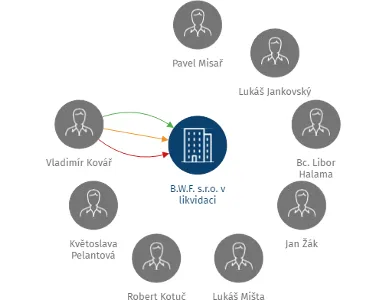 B.W.F. s.r.o. v likvidaci, IČO: 27335232: vizualizace vztahů osob a společností