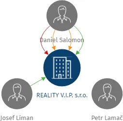 REALITY V.I.P. s.r.o., IČO: 27337464: vizualizace vztahů osob a společností