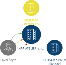 KAP ATELIER s.r.o., IČO: 27338614: vizualizace vztahů osob a společností