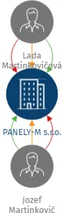 PANELY-M s.r.o., IČO: 27341461: vizualizace vztahů osob a společností