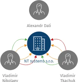 NT systems s.r.o., IČO: 27341674: vizualizace vztahů osob a společností