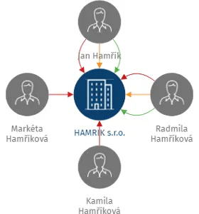 HAMRIK s.r.o., IČO: 27342841: vizualizace vztahů osob a společností