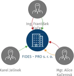 FIDES - PRO s. r. o., IČO: 27343464: vizualizace vztahů osob a společností