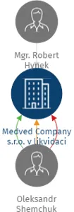 Vizualizace vztahů osob a společností - Medved Company s.r.o. v likvidaci