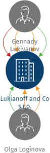 Lukianoff and Co s.r.o., IČO: 27345009: vizualizace vztahů osob a společností